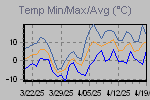 Temp Min/Max Graph Thumbnail