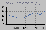 Inside Temperature Graph Thumbnail