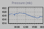 Pressure Graph Thumbnail