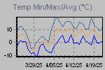 Temp Min/Max Graph Thumbnail