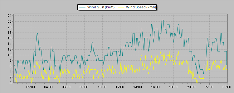 Weather Graphs