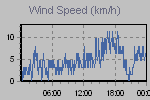 Wind Graph Thumbnail