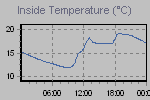 Inside Temperature Graph Thumbnail