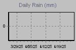 Daily Rain Graph Thumbnail