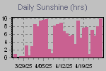 Sunshine Hours Thumbnail