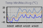 Temp Min/Max Graph Thumbnail