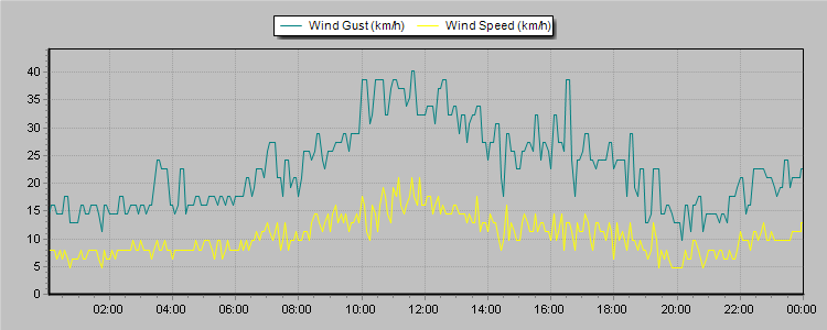 Weather Graphs