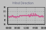 Wind Direction Thumbnail