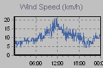 Wind Graph Thumbnail