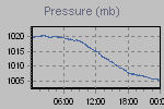 Pressure Graph Thumbnail