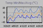 Temp Min/Max Graph Thumbnail
