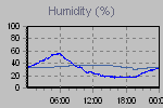 Humidity Graph Thumbnail
