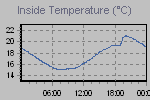 Inside Temperature Graph Thumbnail