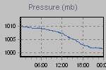 Pressure Graph Thumbnail