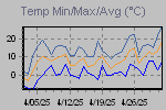 Temp Min/Max Graph Thumbnail