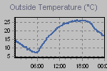 Temperature Graph Thumbnail