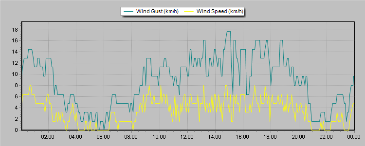 Weather Graphs