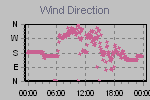 Wind Direction Thumbnail