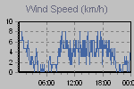 Wind Graph Thumbnail