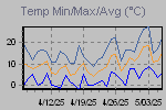 Temp Min/Max Graph Thumbnail