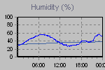 Humidity Graph Thumbnail