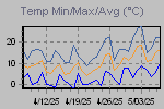 Temp Min/Max Graph Thumbnail