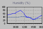 Humidity Graph Thumbnail