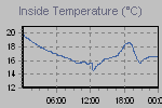Inside Temperature Graph Thumbnail