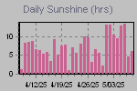 Sunshine Hours Thumbnail