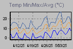 Temp Min/Max Graph Thumbnail