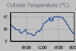 Temperature Graph Thumbnail