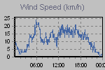 Wind Graph Thumbnail