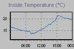 Inside Temperature Graph Thumbnail
