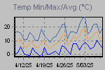 Temp Min/Max Graph Thumbnail