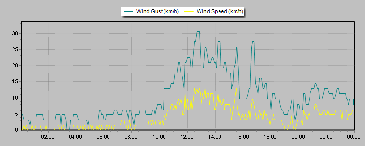 Weather Graphs