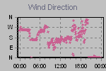 Wind Direction Thumbnail