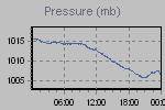 Pressure Graph Thumbnail