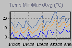 Temp Min/Max Graph Thumbnail
