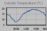 Temperature Graph Thumbnail