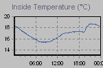Inside Temperature Graph Thumbnail
