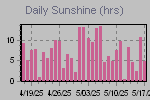 Sunshine Hours Thumbnail
