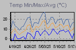 Temp Min/Max Graph Thumbnail