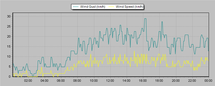 Weather Graphs