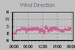 Wind Direction Thumbnail
