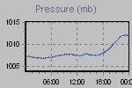 Pressure Graph Thumbnail