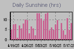 Sunshine Hours Thumbnail