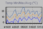 Temp Min/Max Graph Thumbnail