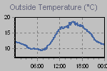 Temperature Graph Thumbnail