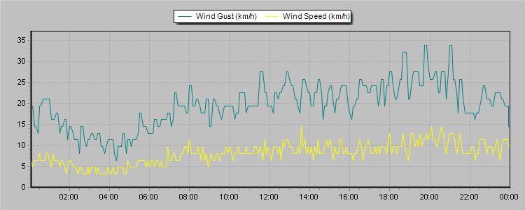 Weather Graphs