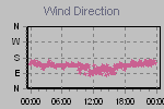 Wind Direction Thumbnail